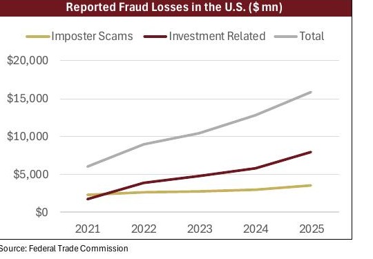 Chart: Reported Fraud Losses in the U.S. ($ mn) — Imposter Scams, Investment Related, and Total, 2021–2025