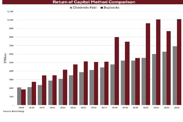 Chart: Return of Capital Method Comparison — Dividends Paid vs. Buybacks, 2009–2024