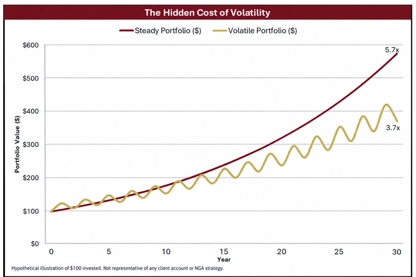 Chart: The Hidden Cost of Volatility — a steady 6% annual return versus a boom-bust cycle of +24% followed by −12% over 30 years