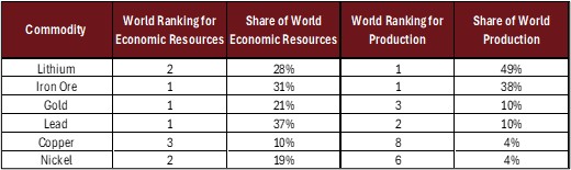 Table of Australian commodity world rankings and share of world economic resources and production