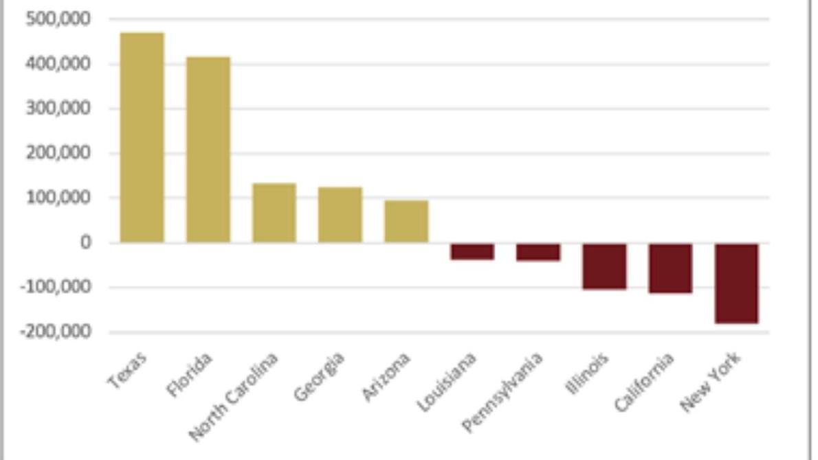 Bar chart of top 5 and bottom 5 states by population growth, 2021 to 2022