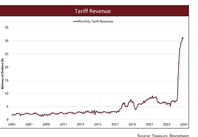 Tariff Revenue chart showing monthly U.S. tariff revenue in billions of dollars, 2005–2025