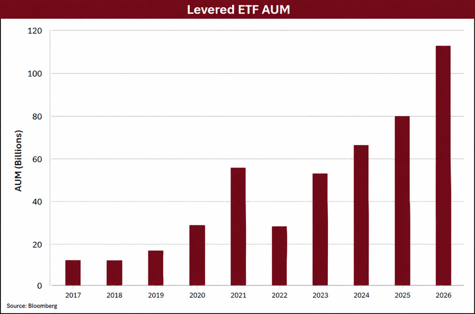 Chart: Levered ETF AUM (Billions), 2017–2026, growing from roughly $12 billion to $113 billion