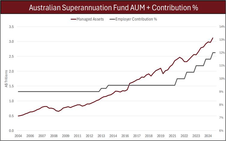 Chart of Australian Superannuation Fund AUM and employer contribution percentage over time