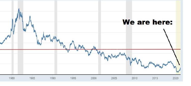 Chart of 10-Year Treasury Constant Maturity Rate showing current rate relative to 60-year average, labeled "We are here"