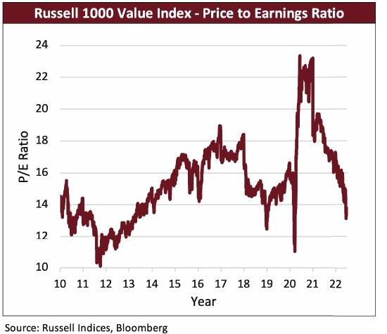 Russell 1000 Value Index - Price to Earnings Ratio