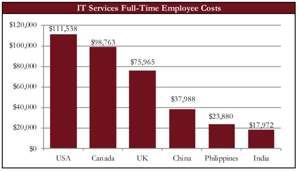 IT Services Full-Time Employee Costs Graph | Naples Global Advisors, SEC Registered Investment Advisor