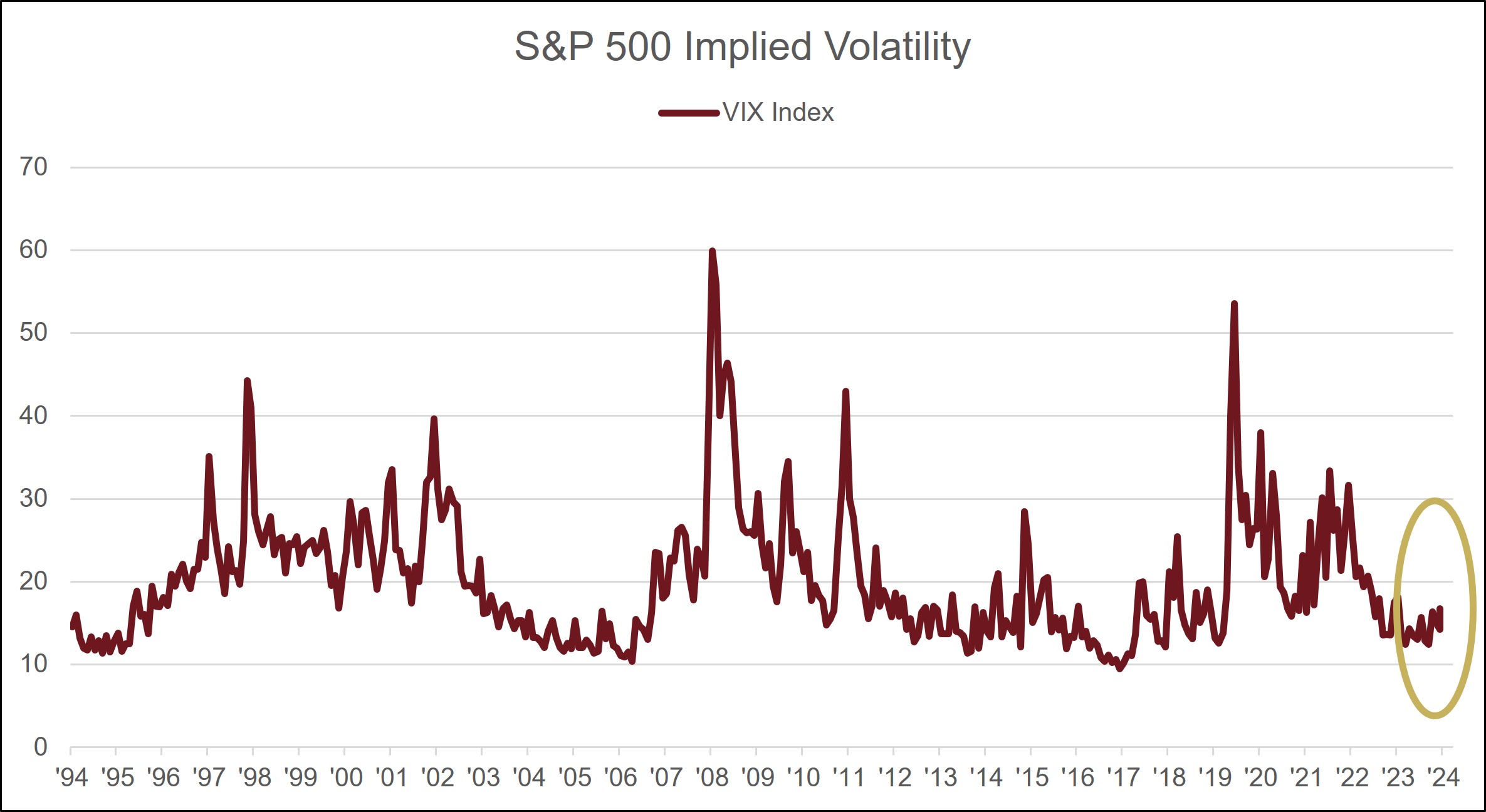 VIX Index over 30 years with 2024 highlighted