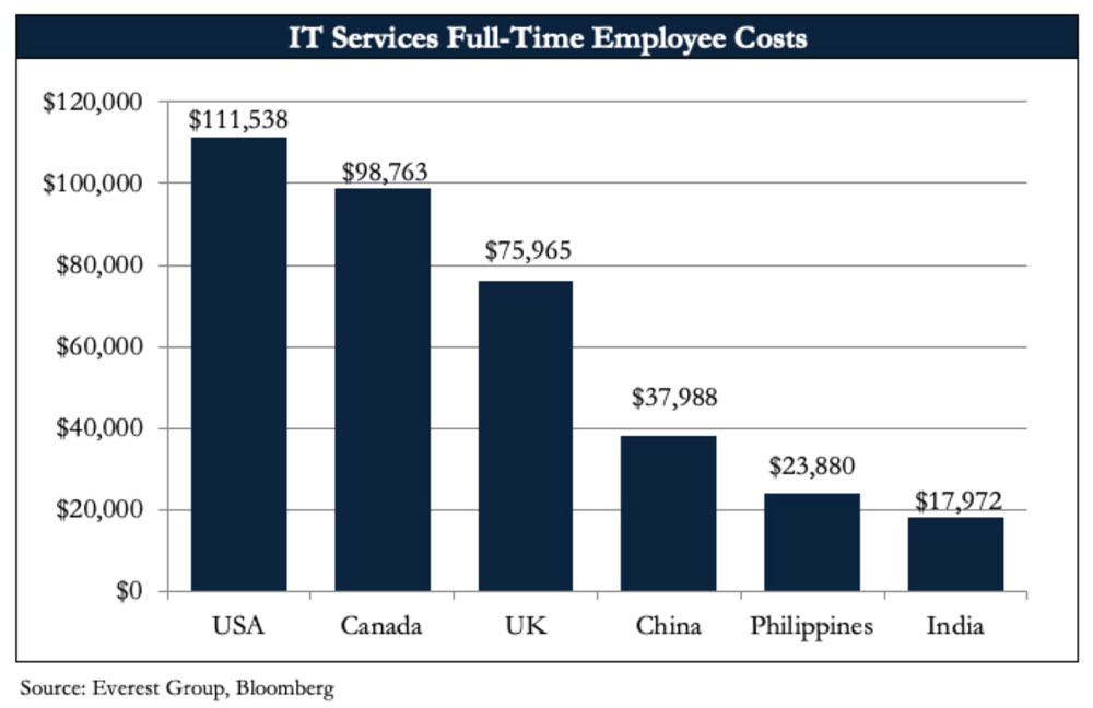 Bar graph of IT Services Full Time Employee Costs ranked by country