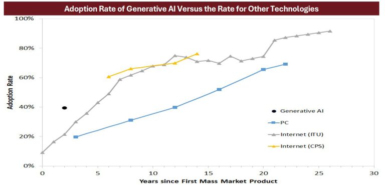 Q3 Insights Adoption Rates Graph 2