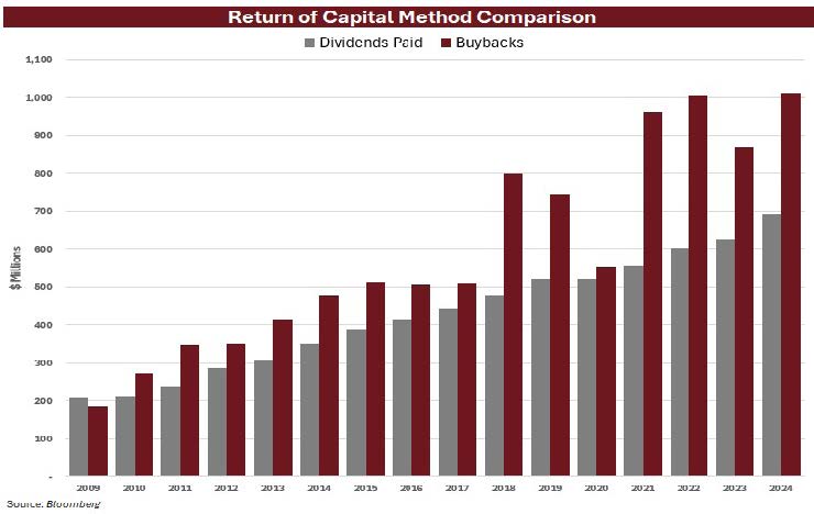 Q3 Insights Return of Capital Method Comparison Graph 1