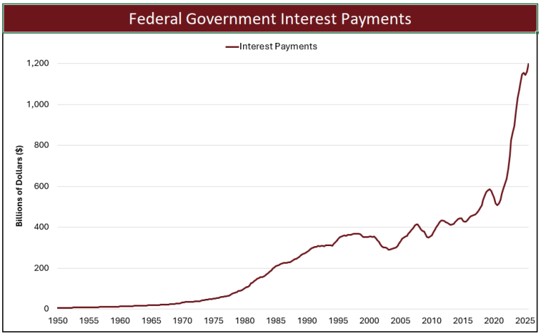 Federal Interest Payments Graph