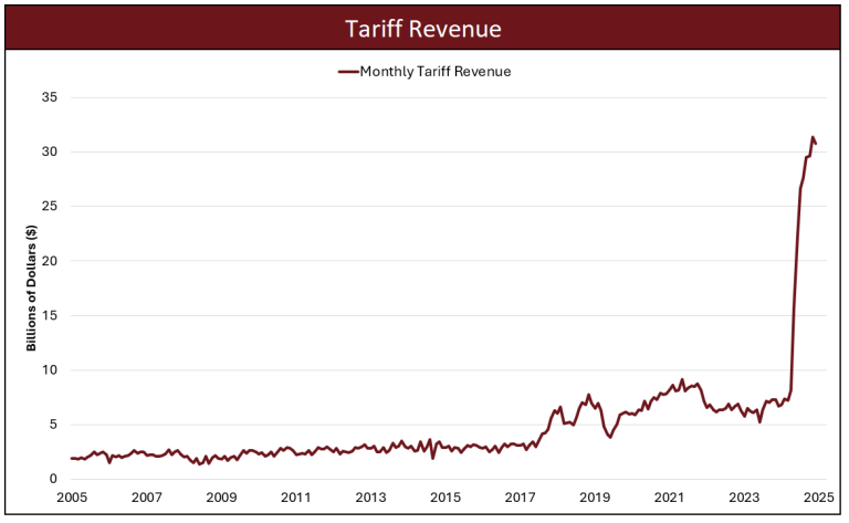 Tariff Revenue Graph